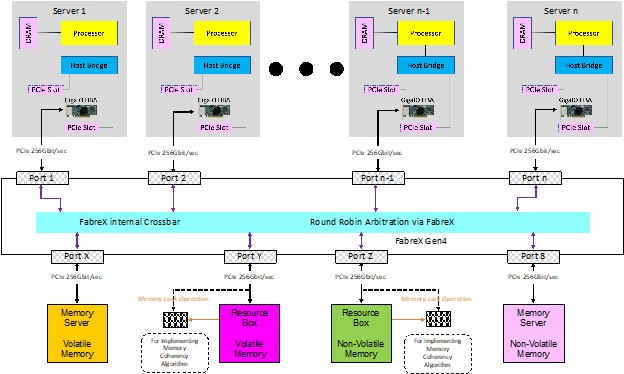 Memory Pooling Overview - GigaIO