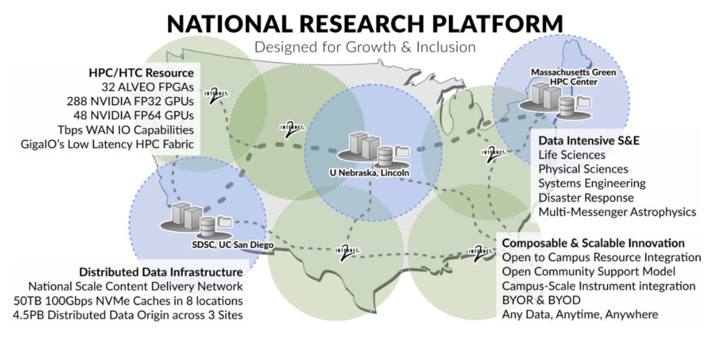 National Research Platform