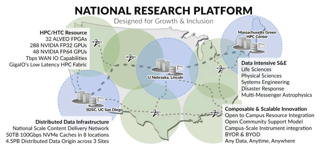 National Research Platform 