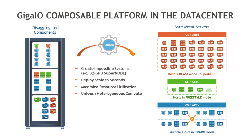 Gigaio Composable platform in the Datacenter