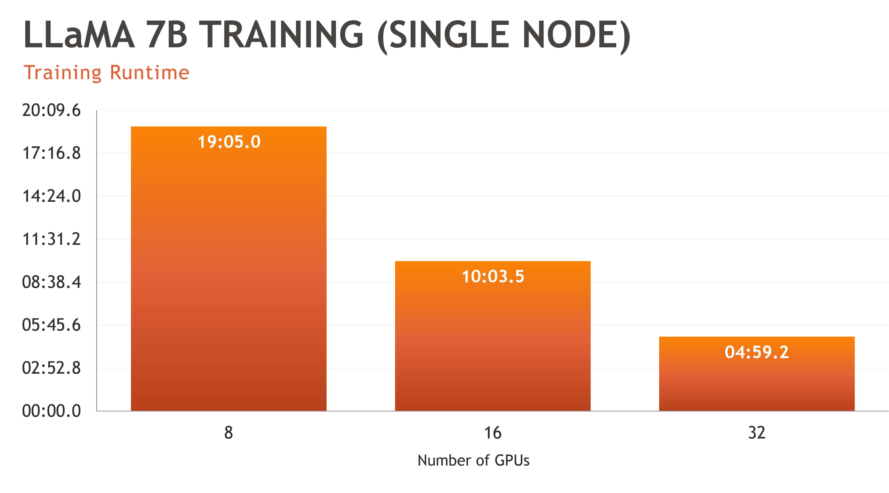 GigaIO SuperNODE Testing, LLaMA 7b Training Runtime Compared on a single node
