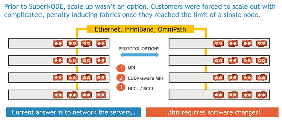 Networking protocols prior to SuperNODE