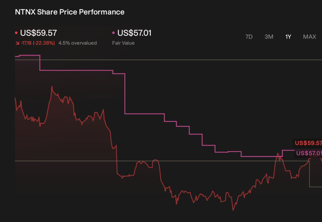 NTNX 1-Year Stock Price Chart